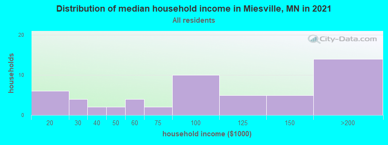 Distribution of median household income in Miesville, MN in 2022