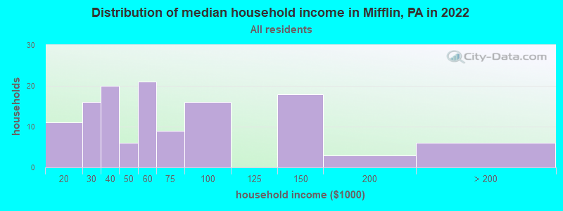 Distribution of median household income in Mifflin, PA in 2022