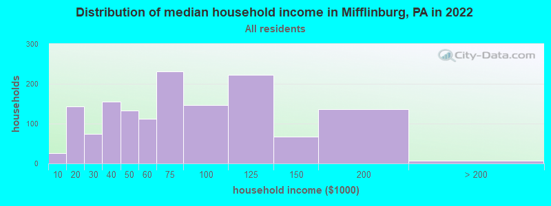 Distribution of median household income in Mifflinburg, PA in 2022