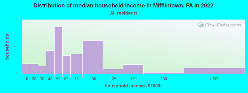 Distribution of median household income in Mifflintown, PA in 2022
