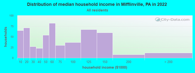 Distribution of median household income in Mifflinville, PA in 2022