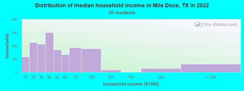 Distribution of median household income in Mila Doce, TX in 2021