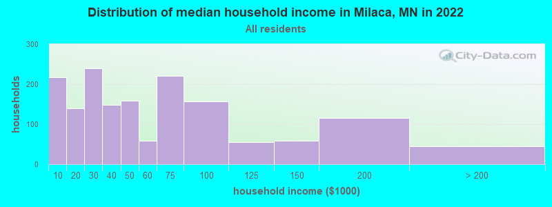 Distribution of median household income in Milaca, MN in 2022