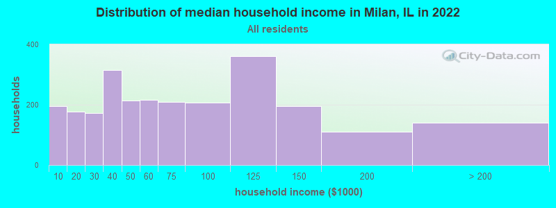 Distribution of median household income in Milan, IL in 2022