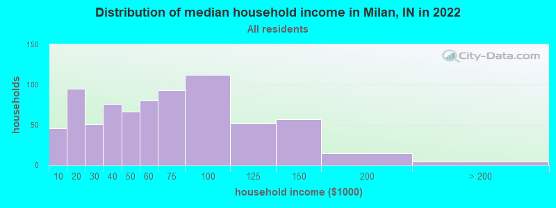 Distribution of median household income in Milan, IN in 2022