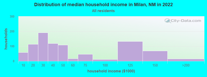 Distribution of median household income in Milan, NM in 2019