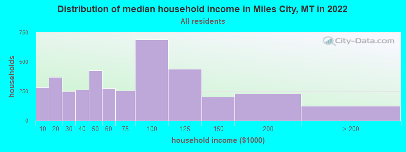 Distribution of median household income in Miles City, MT in 2019