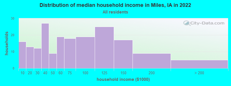 Distribution of median household income in Miles, IA in 2022