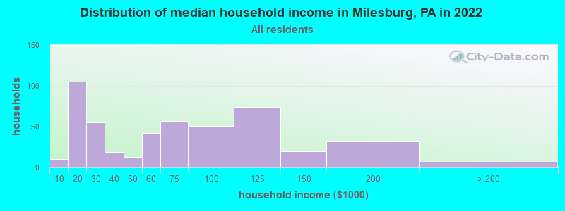 Distribution of median household income in Milesburg, PA in 2022