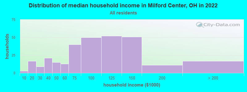 Distribution of median household income in Milford Center, OH in 2022