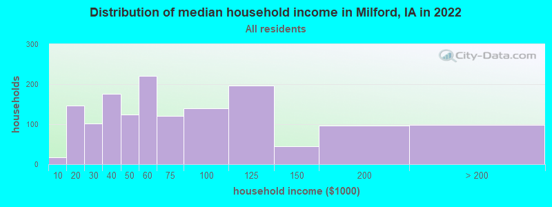 Distribution of median household income in Milford, IA in 2022