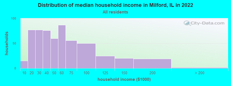 Distribution of median household income in Milford, IL in 2022