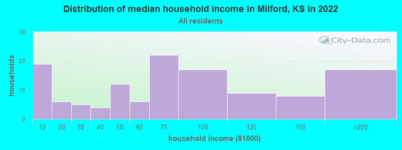 Distribution of median household income in Milford, KS in 2022