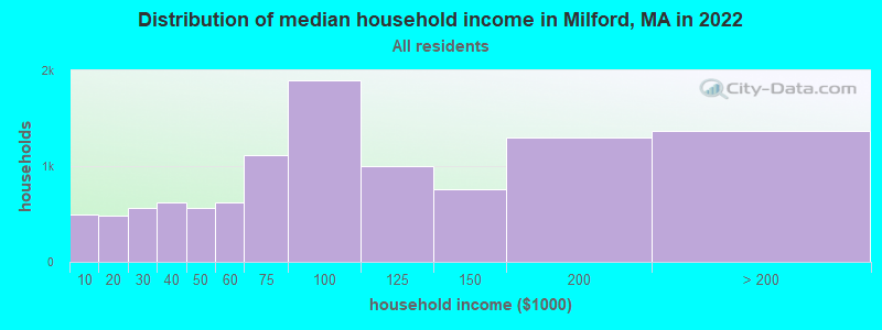 Distribution of median household income in Milford, MA in 2019