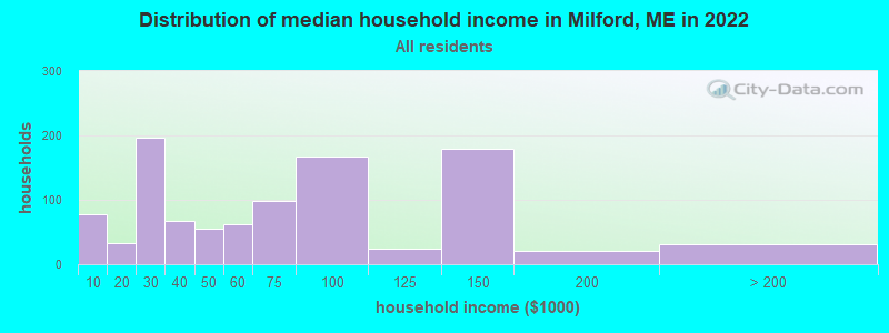 Distribution of median household income in Milford, ME in 2022