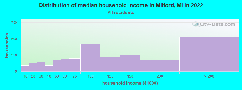 Distribution of median household income in Milford, MI in 2021