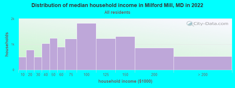 Distribution of median household income in Milford Mill, MD in 2021