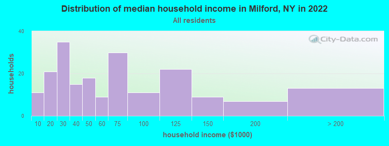 Distribution of median household income in Milford, NY in 2022