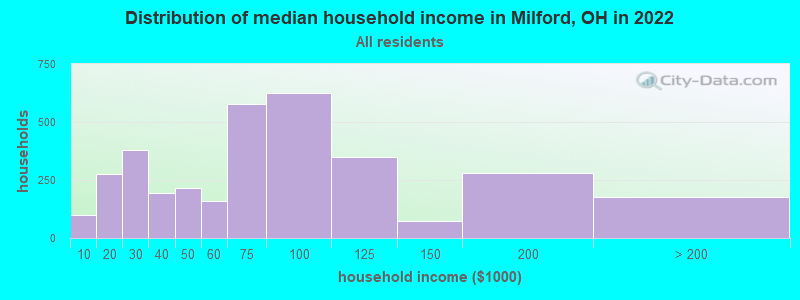Distribution of median household income in Milford, OH in 2021