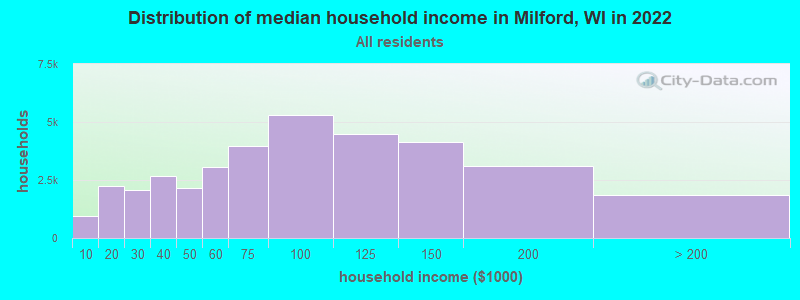 Distribution of median household income in Milford, WI in 2022