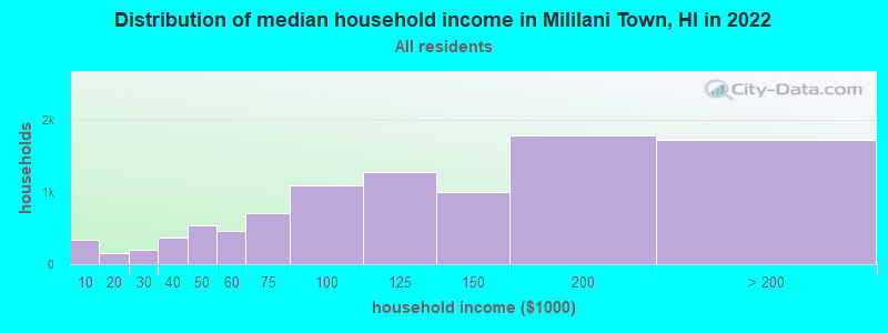 Distribution of median household income in Mililani Town, HI in 2022