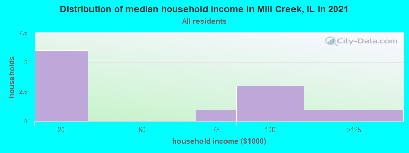 Distribution of median household income in Mill Creek, IL in 2022