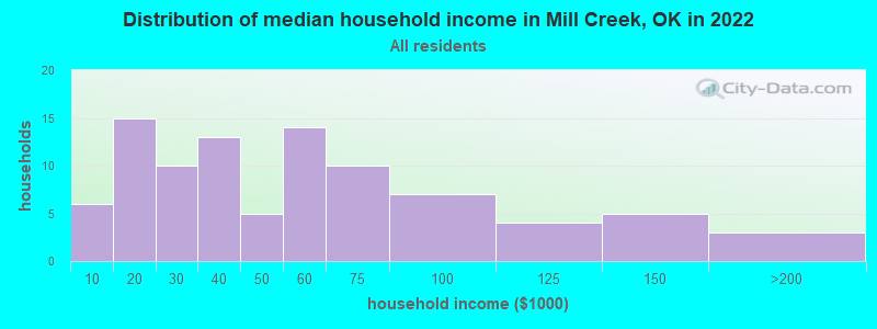 Distribution of median household income in Mill Creek, OK in 2019