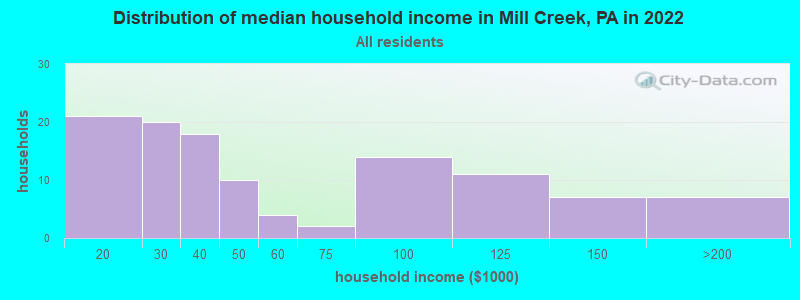 Distribution of median household income in Mill Creek, PA in 2022