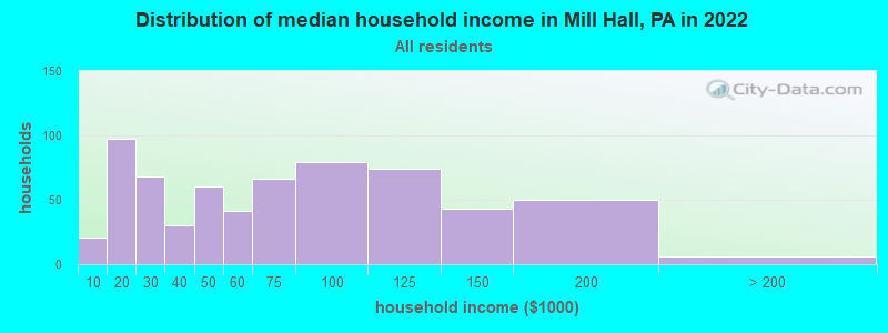 Distribution of median household income in Mill Hall, PA in 2022