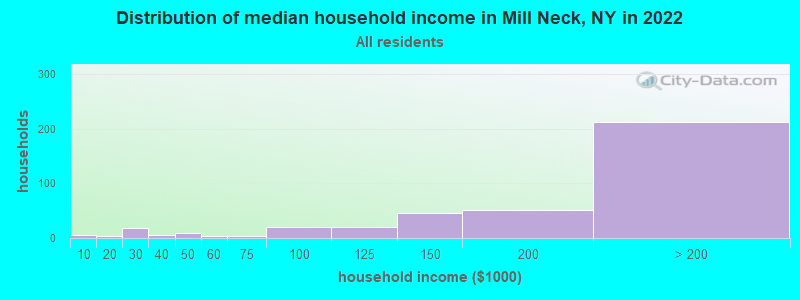 Distribution of median household income in Mill Neck, NY in 2019
