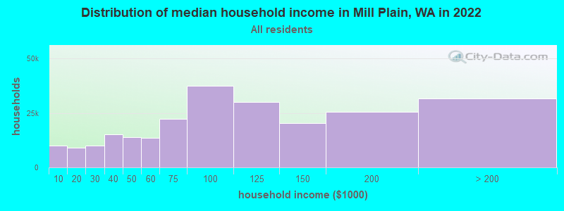 Distribution of median household income in Mill Plain, WA in 2022