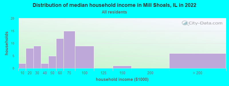 Distribution of median household income in Mill Shoals, IL in 2022