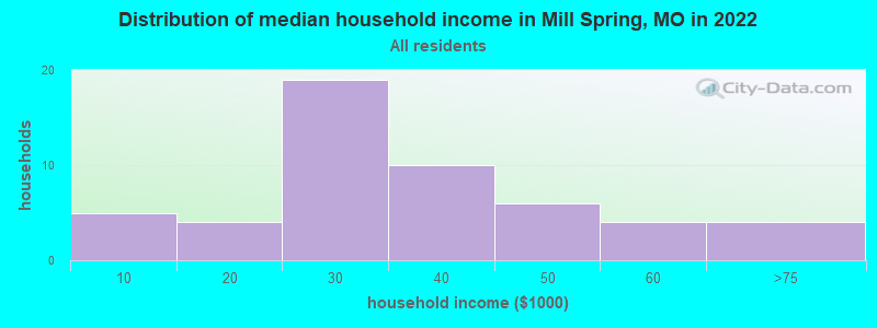 Distribution of median household income in Mill Spring, MO in 2022