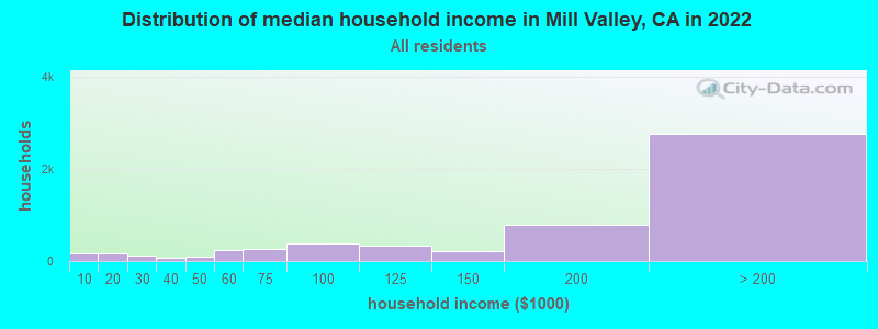 Distribution of median household income in Mill Valley, CA in 2019
