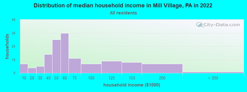Distribution of median household income in Mill Village, PA in 2022