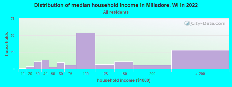 Distribution of median household income in Milladore, WI in 2022