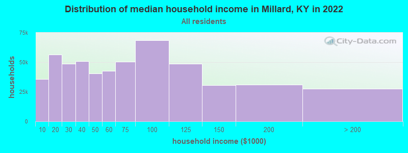 Distribution of median household income in Millard, KY in 2022