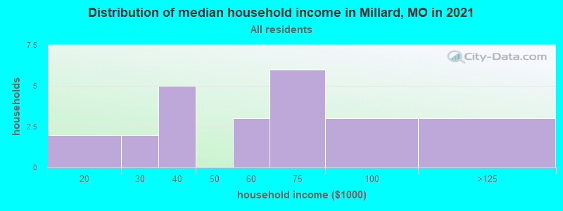 Distribution of median household income in Millard, MO in 2022