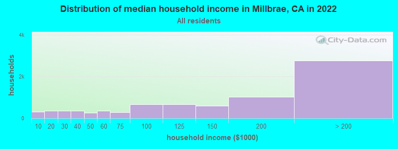 Distribution of median household income in Millbrae, CA in 2021