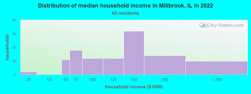 Distribution of median household income in Millbrook, IL in 2022