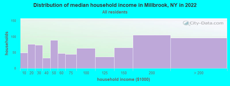 Distribution of median household income in Millbrook, NY in 2019