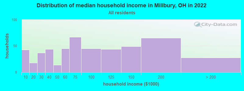 Distribution of median household income in Millbury, OH in 2019