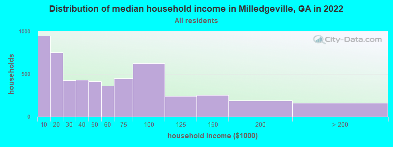 Distribution of median household income in Milledgeville, GA in 2019