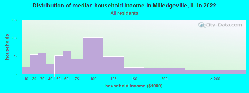 Distribution of median household income in Milledgeville, IL in 2019