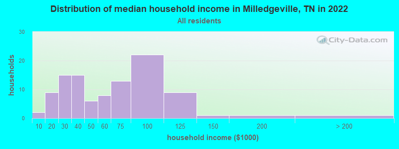 Distribution of median household income in Milledgeville, TN in 2022