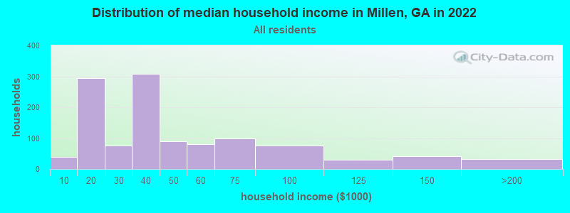 Distribution of median household income in Millen, GA in 2019