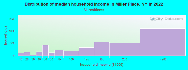 Distribution of median household income in Miller Place, NY in 2019