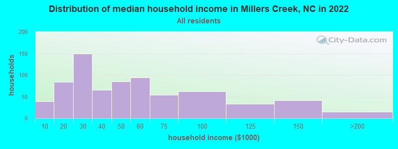 Distribution of median household income in Millers Creek, NC in 2022
