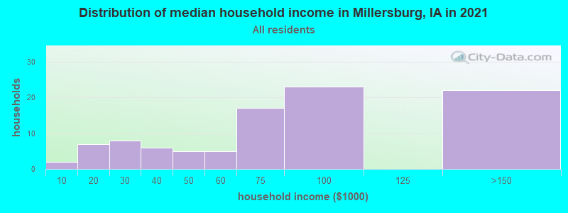 Distribution of median household income in Millersburg, IA in 2022