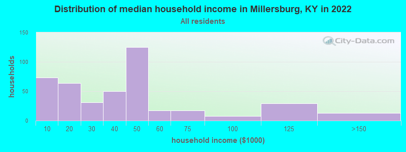 Distribution of median household income in Millersburg, KY in 2022